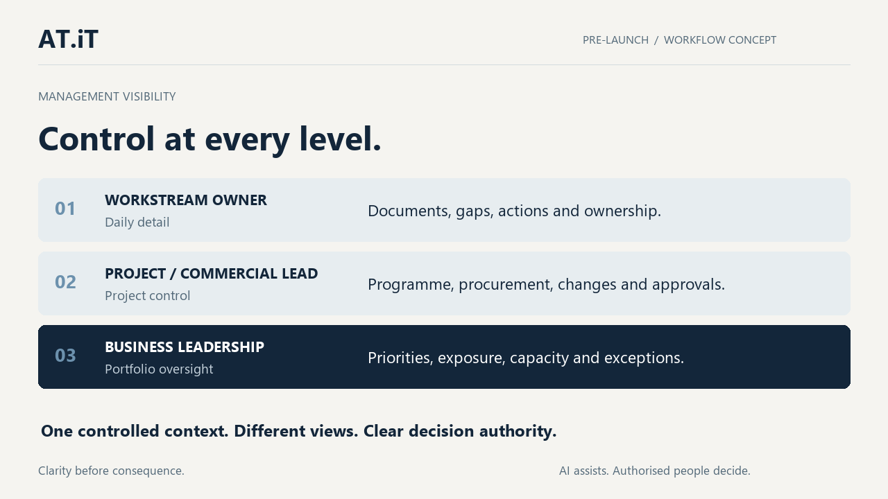 Management visibility at three levels. Workstream owners see daily actions and gaps. Project and commercial leads see procurement, programme, changes and approvals. Leadership sees portfolio priorities, exposure, capacity and exceptions.