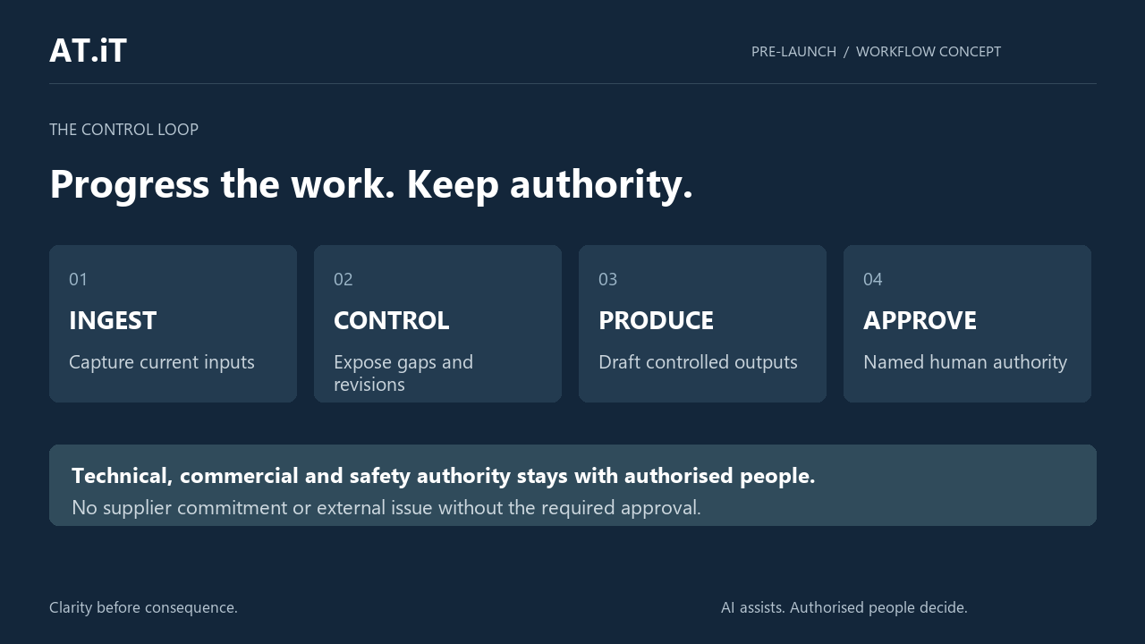 Ingest, control, produce, approve. Technical, commercial and safety authority stays with authorised people. No supplier commitment or external issue without the required approval.